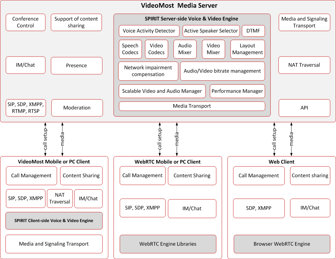 VideMost Media Server